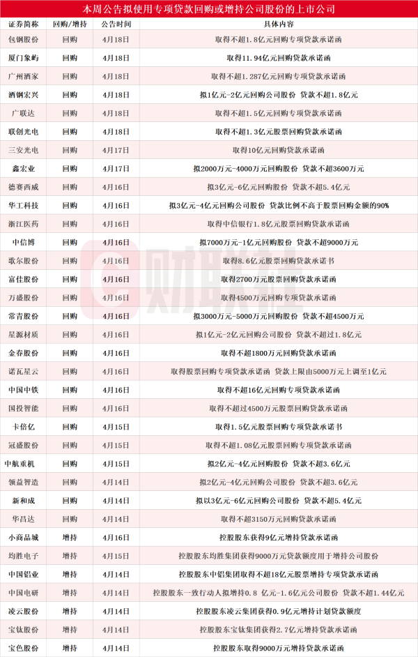 本周再添超30家！歌尔股份等多股披露回购增持再贷款计划 相关A股名单一览