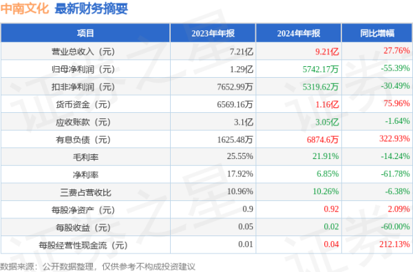 靠谱的股票配资平台 中南文化(002445)2024年年报简析: 增收不增利, 公司应收账款体量较大