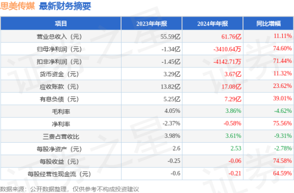 股票配资知识联系方式 思美传媒(002712)2024年年报简析: 营收上升亏损收窄