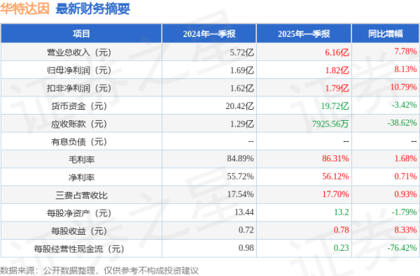 锦鲤配资 华特达因(000915)2025年一季报简析: 营收净利润同比双双增长, 盈利能力上升
