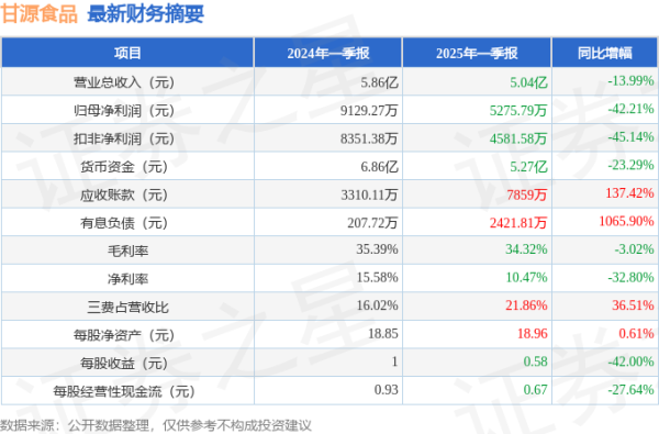 股票配资交易平台 甘源食品(002991)2025年一季报简析: 净利润减42.21%, 三费占比上升明显