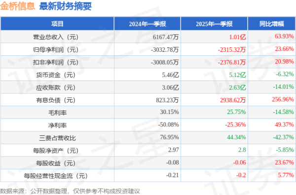 正规长沙配资平台 金桥信息(603918)2025年一季报简析: 营收上升亏损收窄