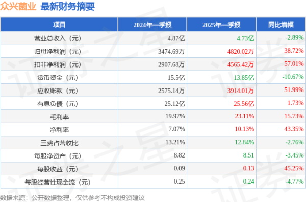 股票配资学院 众兴菌业(002772)2025年一季报简析: 净利润增38.72%, 盈利能力上升