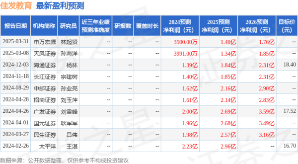 七星配资 佳发教育(300559)2024年年报简析: 净利润减72.23%, 三费占比上升明显
