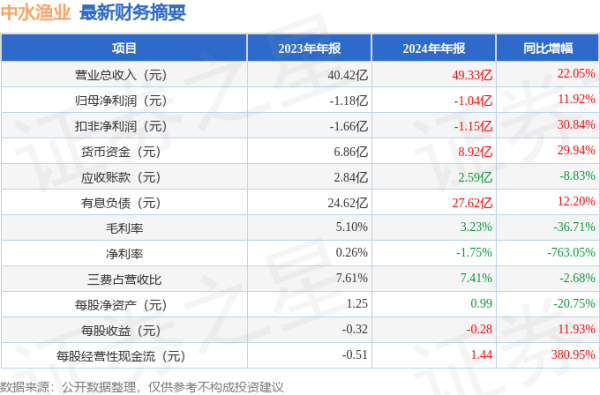 深圳配资网站 中水渔业(000798)2024年年报简析: 营收上升亏损收窄, 短期债务压力上升