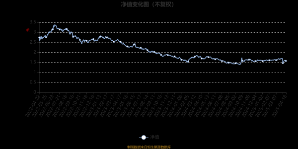 维嘉资本： 永赢消费主题A：2025年第一季度利润1832.35万元 净值增长率5.57%