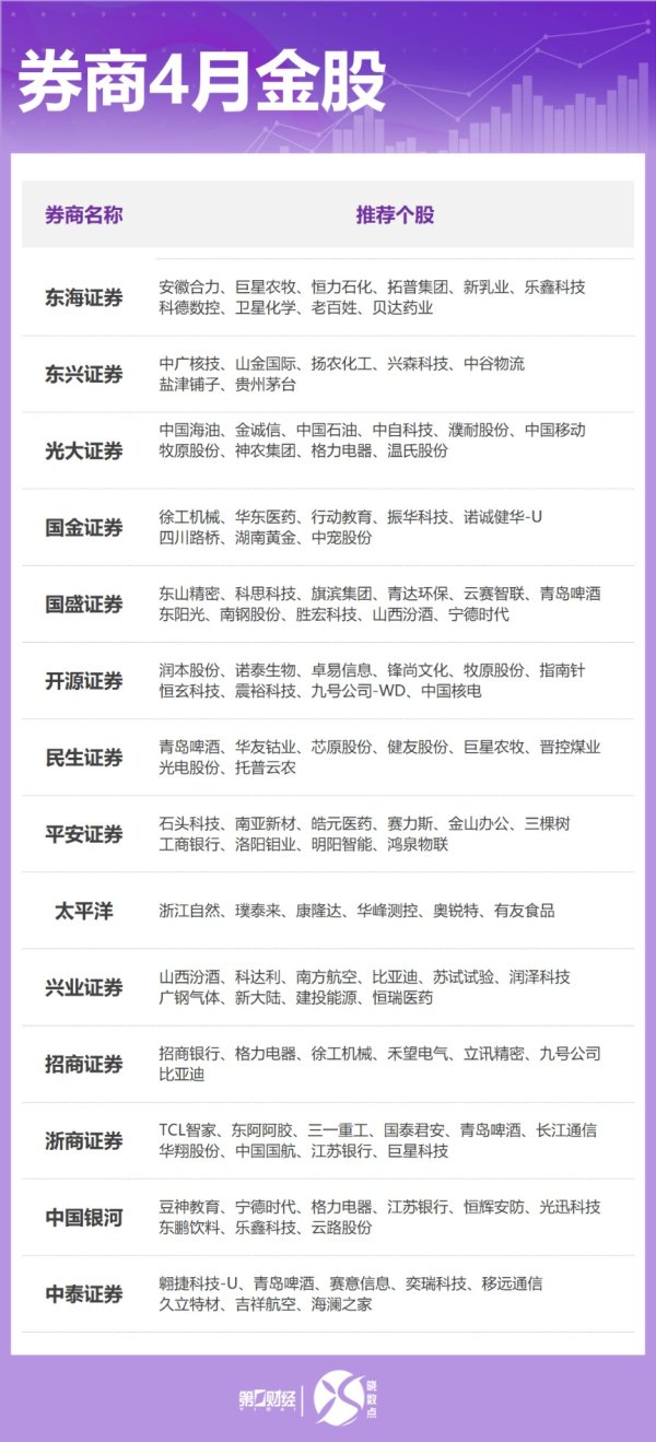 股票短线配资 券商4月金股出炉：这些股获力挺 看好业绩景气方向