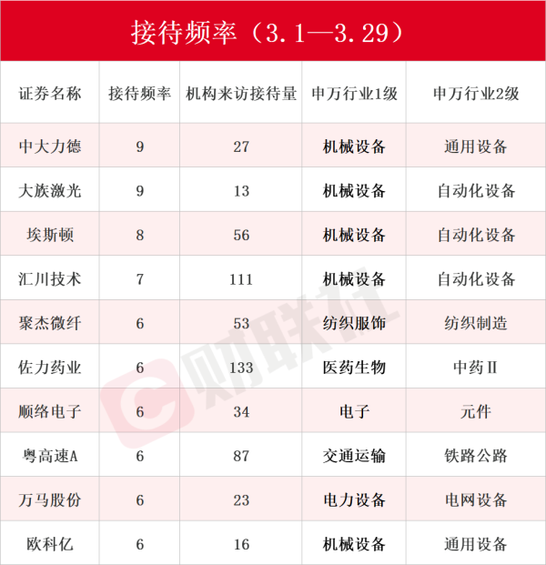 配资门户首页地址 AI智能体概念股赫然在列！3月接待机构调研次数居前热门股名单一览