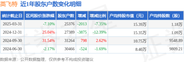 股票配资公司行业门户配资 英飞特(300582)3月31日股东户数2.54万户，较上期减少7.35%