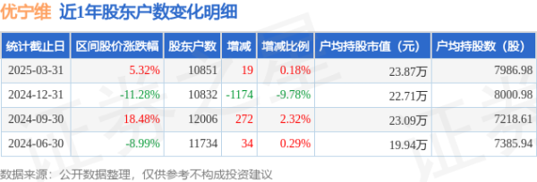 免费配资炒股 优宁维(301166)3月31日股东户数1.09万户，较上期增加0.18%