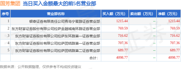专业实盘配资 4月30日国芳集团（601086）龙虎榜数据