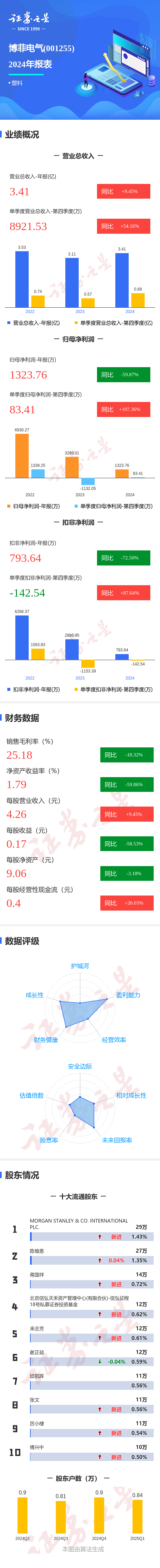 证券配资开户网 图解博菲电气年报: 第四季度单季净利润同比增107.37%