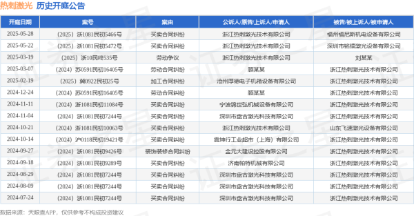 正规线上配资 热刺激光作为原告/上诉人的1起涉及买卖合同纠纷的诉讼将于2025年5月28日开庭