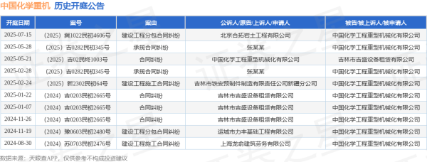 手机股票配资app 中国化学重机作为被告/被上诉人的1起涉及承揽合同纠纷的诉讼将于2025年5月28日开庭