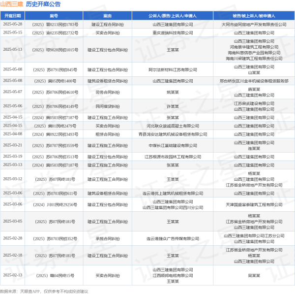配资中国登录 山西三建作为原告/上诉人的1起涉及建设工程合同纠纷的诉讼将于2025年5月28日开庭