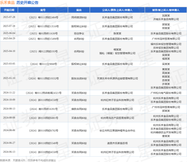 配资平台配资 乐禾食品作为被告/被上诉人的1起涉及劳动争议的诉讼将于2025年6月4日开庭
