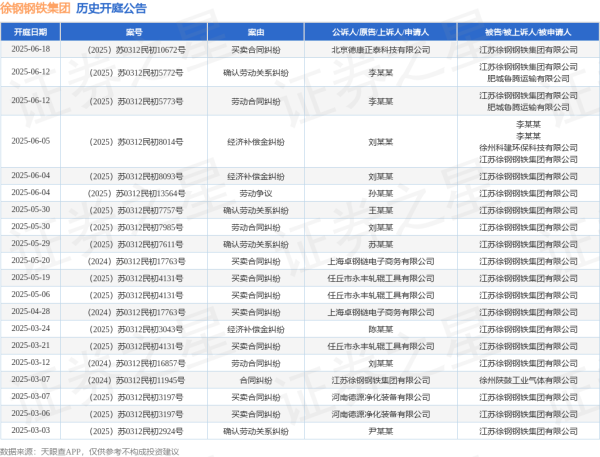 股票配资靠谱公司 徐钢钢铁集团作为被告/被上诉人的1起涉及经济补偿金纠纷的诉讼将于2025年6月4日开庭