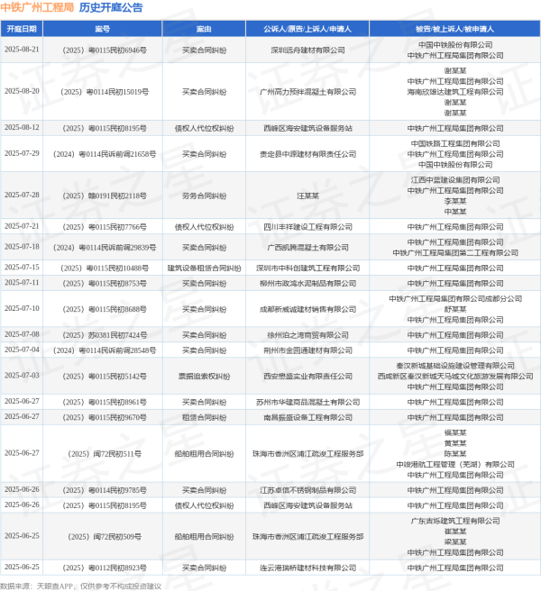 线上配资门户网 中铁广州工程局作为被告/被上诉人的1起涉及买卖合同纠纷的诉讼将于2025年6月11日开庭