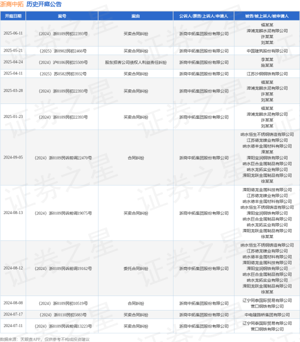 线上配资门户官网 浙商中拓作为原告/上诉人的1起涉及买卖合同纠纷的诉讼将于2025年6月11日开庭